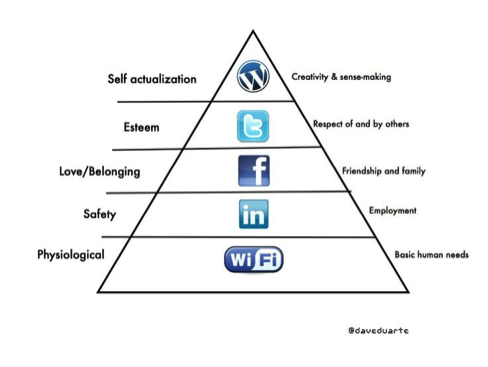 Hierarchy of needs